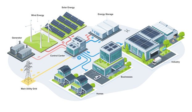 Diagram representing a clean energy microgrid 